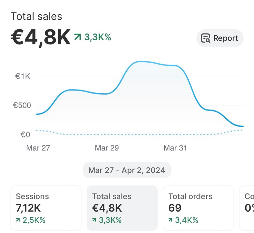New member store €4.8K week